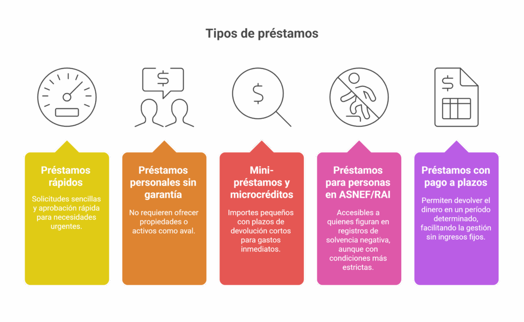 Tipos de préstamos sin nómina en España